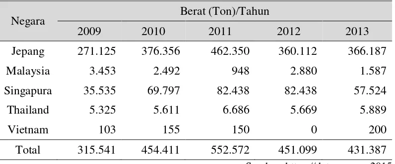Tabel 1.1 Data Impor Etanol di Beberapa Negara 