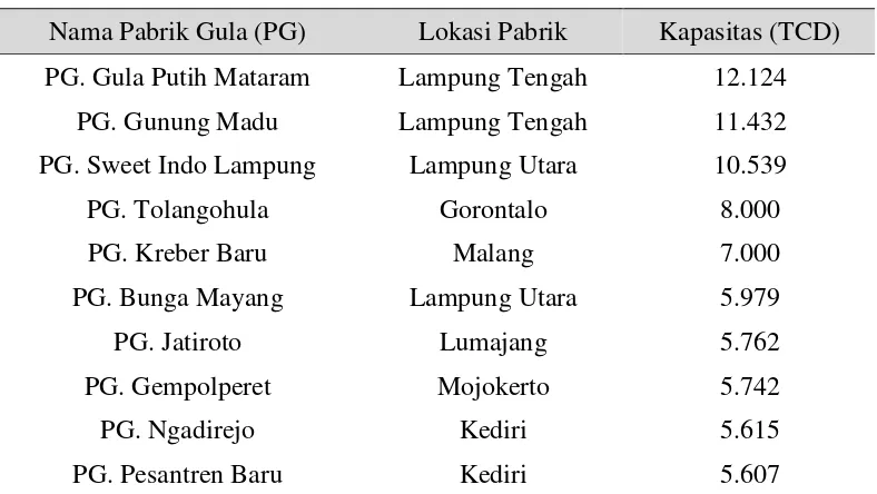 Tabel 1.2. Kapasitas Produksi Pabrik Gula Tebu Indonesia 
