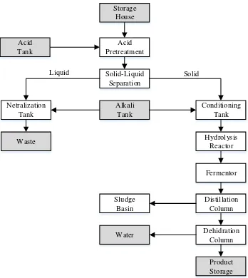 Gambar 2.8. Diagram alir proses pembuatan Etanol Ampas Tebu 