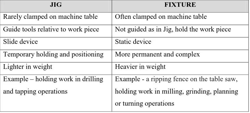 Table 2.1: Differentiate between jig and fixture 