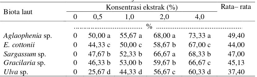 Tabel 4. Daya Hambat Ekstrak Kasar Biota Laut terhadap Pertumbuhan Koloni  Jamur A. flavus 