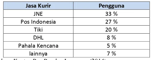 Tabel 1 Data Pesaing PT Pos Indonesia 