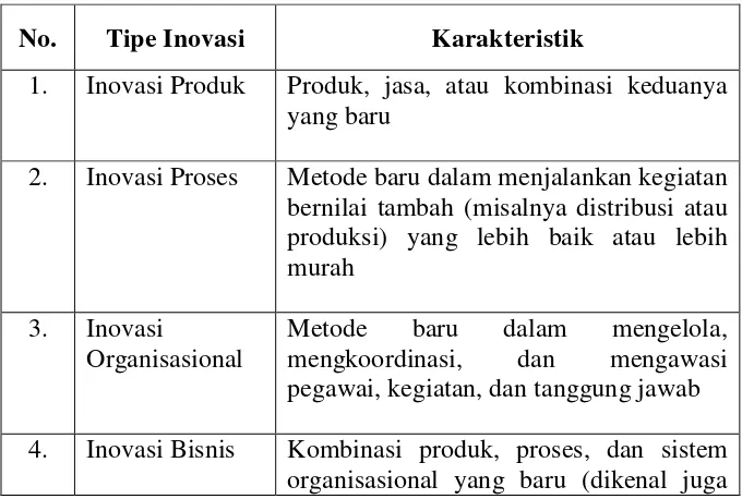 Tabel 4 Tipologi Inovasi dan Karakteristk 