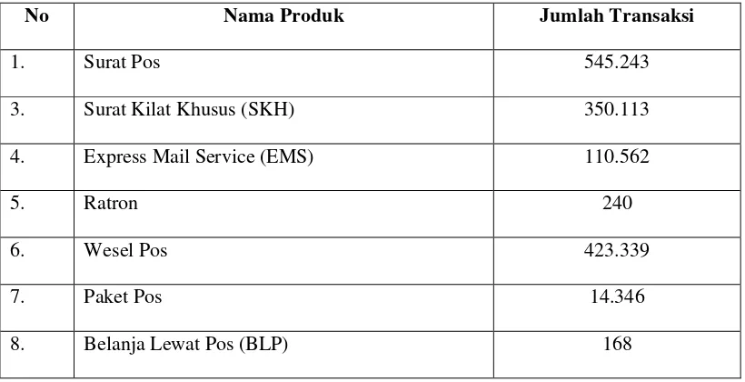 Tabel 7 Data Transaksi Layanan dan Pelayanan Pos Bandar Lampung 