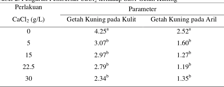 Tabel 2. Pengaruh Pemberian CaCl2 terhadap Skor Getah Kuning 