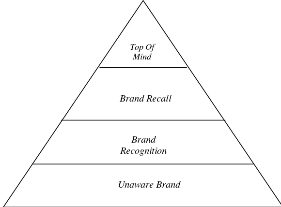 Gambar 3. Piramida brand awareness (Durianto et al., 2004) 