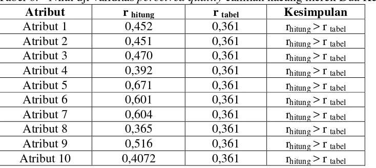 Tabel 6.  Nilai uji validitas perceived quality camilan kacang merek Dua Kelinci 