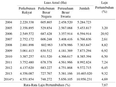 Tabel 1. Luas Areal Kelapa Sawit Indonesia Tahun 2004-2014