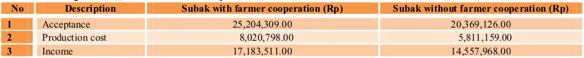 Table 3 The income average per-ha of Guama Subak (subak with cooperation) and               Pacung Subak (Subak without cooperation) in 2011 