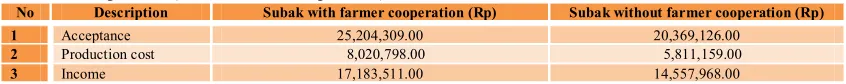 Table 3 The income average per-ha of Guama Subak (subak with cooperation) and               Pacung Subak (Subak without cooperation) in 2011 