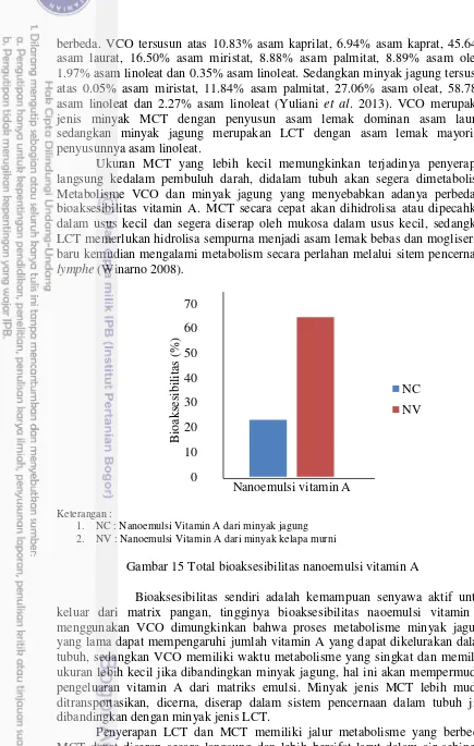 Gambar 15 Total bioaksesibilitas nanoemulsi vitamin A 
