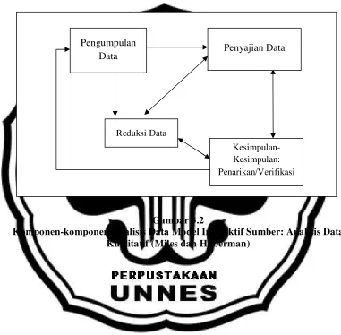 Gambar 3.2 Komponen-komponen Analisis Data Model Interaktif Sumber: Analisis Data 