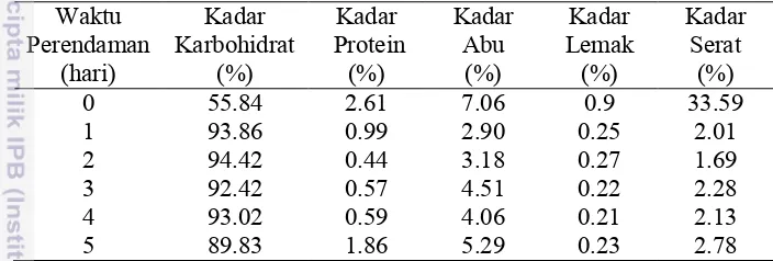 Tabel 4.3  Hasil analisa  proksimat  terhadap  tepung  sagu hasil fermentasi                  menggunakan ragi tape pada berbagai variasi waktu perendaman 