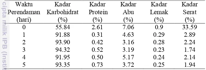 Tabel 4.4  Hasil  analisa  proksimat  terhadap  tepung  sagu hasil fermentasi 