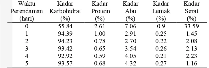 Tabel 4.5  Hasil analisa proksimat terhadap tepung sagu hasil fermentasi                  spontan pada berbagai variasi waktu perendaman 