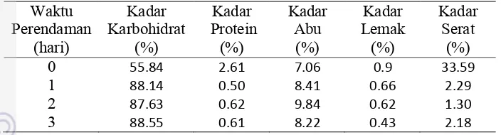 Tabel 4.6  Hasil analisa proksimat terhadap tepung sagu hasil pengujian                  kontrol positif  pada berbagai variasi waktu perendaman 