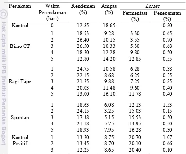 Tabel 4.7  Hasil analisa rendemen terhadap tepung sagu hasil fermentasi                 pada berbagai variasi stater dan waktu perendaman 