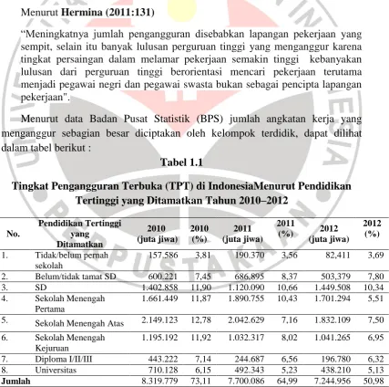 Tingkat Pengangguran Terbuka (TPT) di IndonesiaMenurut Pendidikan Tabel 1.1 Tertinggi yang Ditamatkan Tahun 20102012 