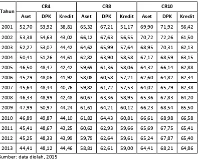 Tabel 1. Hasil Perhitungan CR4, CR8, dan CR10