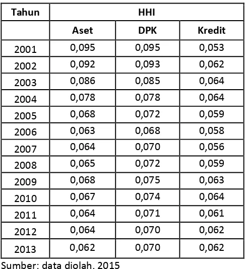 Tabel 2. Hasil Perhitungan HHI Aset, DPK dan Kredit