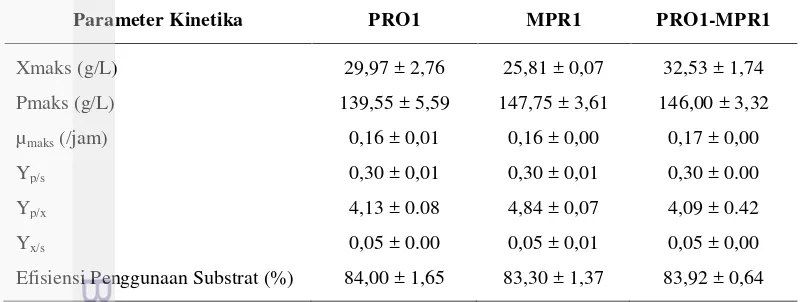 Tabel 2. Parameter kinetika strain khamir terekayasa pada uji fermentasi/kultivasi