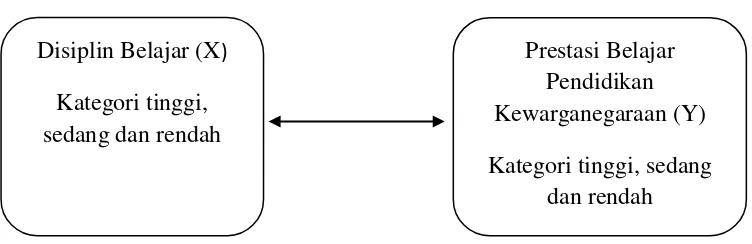 Gambar 2.1 Arah kerangka pikir hubungan disiplin belajar dengan     prestasi  belajar PKn 