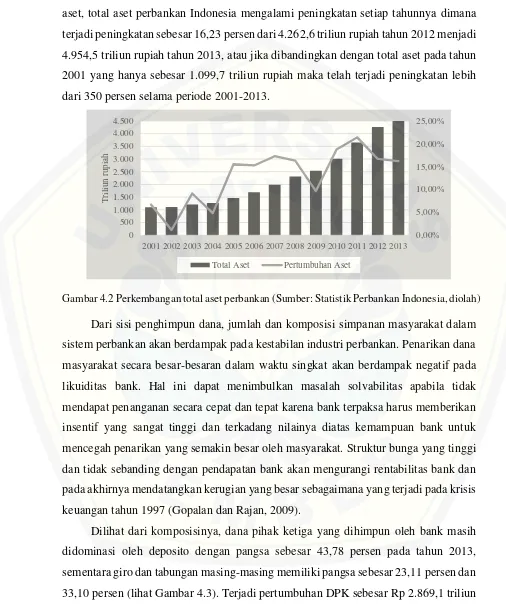 Gambar 4.2 Perkembangan total aset perbankan (Sumber: Statistik Perbankan Indonesia, diolah) 