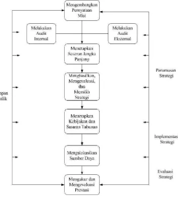 Gambar 5. Model proses manajemen strategi (David, 2004) 