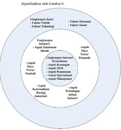 Gambar 6. Hubungan lingkungan internal dan eksternal perusahaan 