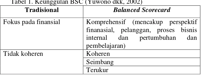 Tabel 1. Keunggulan BSC (Yuwono dkk, 2002) 