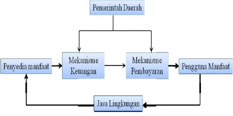 Gambar 1. Mekanisme Pembayaran Jasa Lingkungan