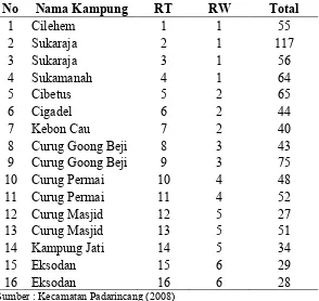 Tabel 4. Sebaran wilayah Desa Curug Goong Tahun 2008