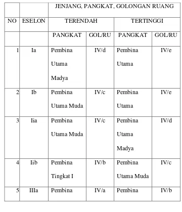 Tabel 1:  Eselon dan jenjang pangkat jabatan struktural 