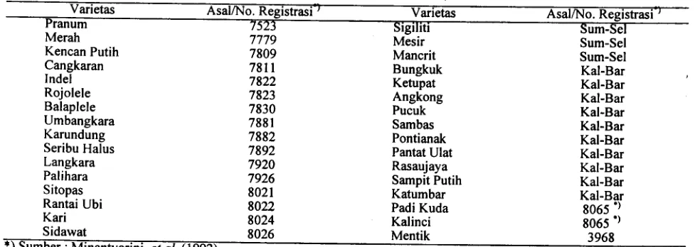 Tabel I. Beberapa varietas lokal toleran keracunan Fe, Tamanbogo LampungVarietas Asal/No
