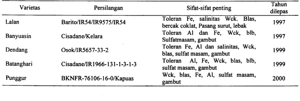 Tabel 2. Sejumlah varietas padi sawah toleran terhadap keracunan Fe, Tamanbogo Larnpung