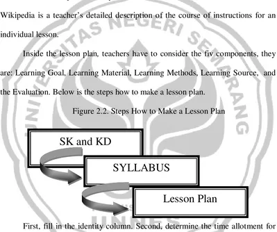 Figure 2.2. Steps How to Make a Lesson Plan 