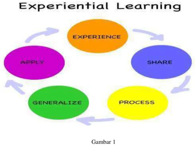 Gambar 1 Bagan Experiential Learning Cycle (Baharudin dan Esa, 2007:166) 