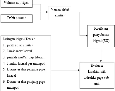 Gambar 6. Kerangka pemikiran penelitian 