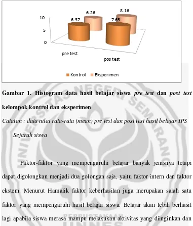 Gambar 1. Histogram data hasil belajar siswa pre test dan post test 