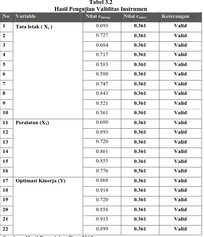 Tabel 3.2 Hasil Pengujian Validitas Instrumen 