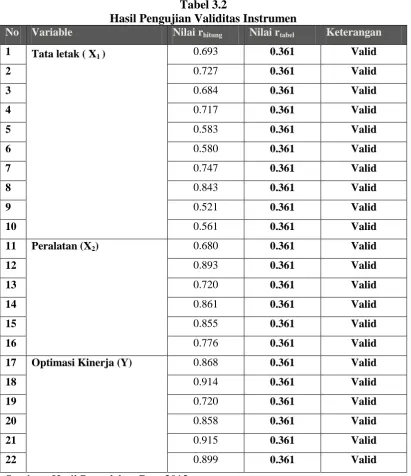 Tabel 3.2 Hasil Pengujian Validitas Instrumen 
