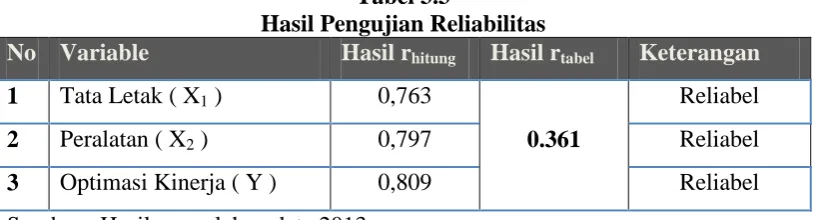Tabel 3.3 Hasil Pengujian Reliabilitas 