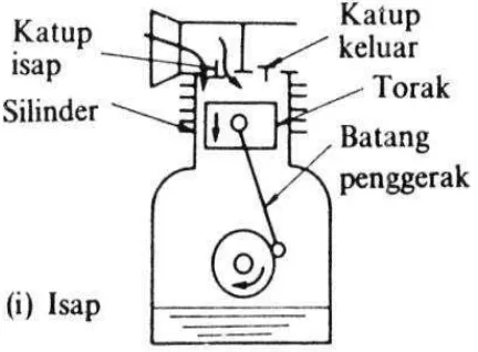Gambar 2.7 Langkah isap pada kompresor 