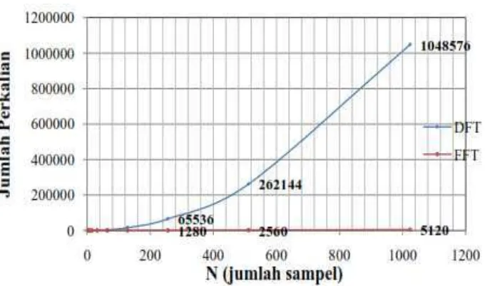 Gambar 2.12 Perbandingan jumlah perkalian kompleks DFT dengan FFT. 