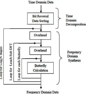 Gambar 2.13 Diagram Alir FFT (Lyons, 1997). 