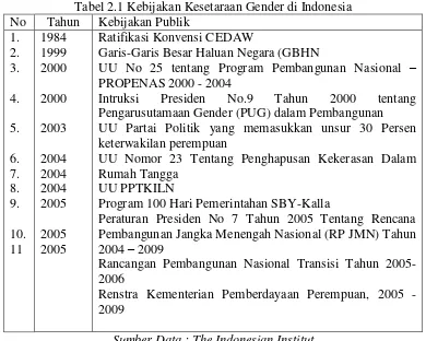 Tabel 2.1 Kebijakan Kesetaraan Gender di Indonesia 