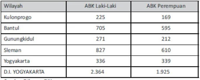 Tabel 4.7 ABK di Kabupaten/Kota DIY tahun 2014 