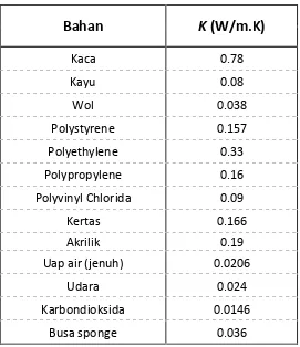 Tabel 2.2 Nilai konduktivitas bahan