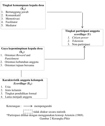 Gambar 2 Kerangka Pikir 