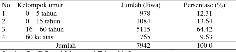 Tabel 7 Jumlah dan persentase penduduk berdasarkan  kelompok umur di Desa Mekarwangi, Kecamatan Ibun Tahun 2015 